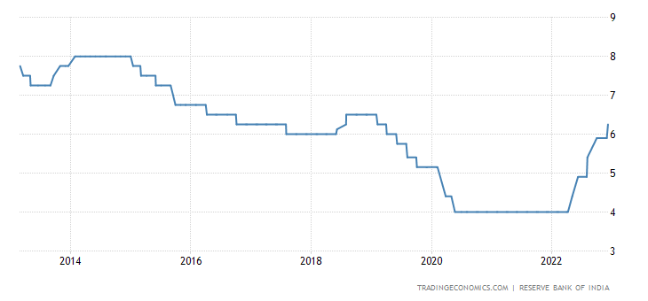 RBI india-interest-rate
